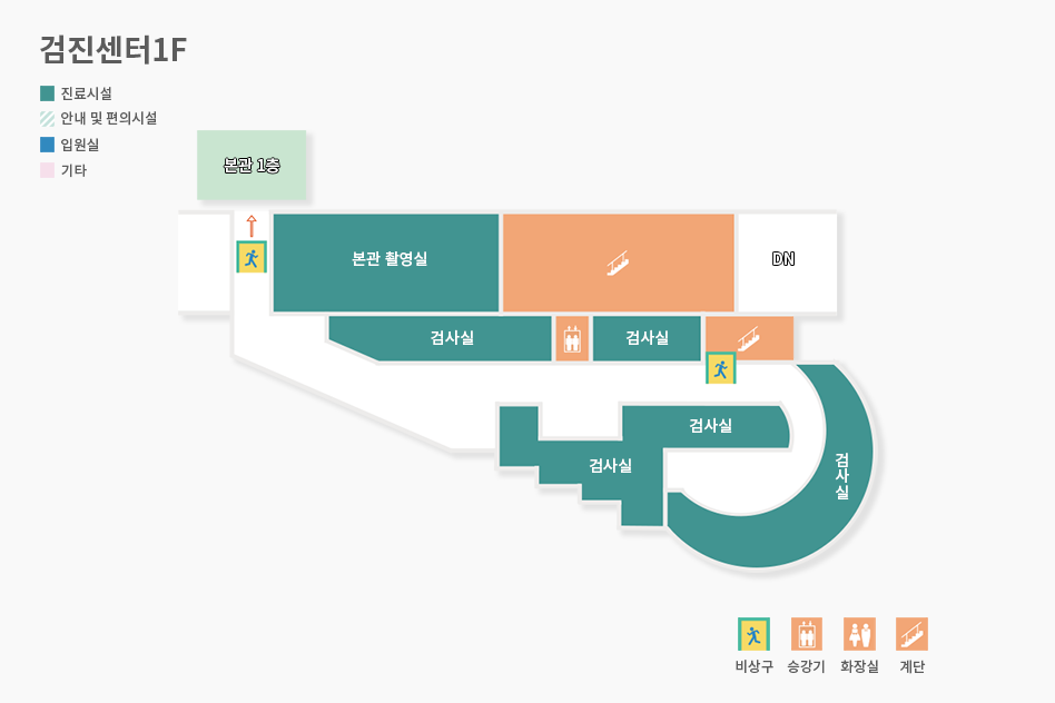 검진센터1층: 본관 촬영실을 중점으로 좌측에는 본관 1층으로 나가는 통로가 있고, 우측에는 계단과 DN이 있다. 본관촬영실 아래에는 좌측부터 검사실, 엘레베이터, 검사실, 계단이 있다. 계단 아래에는 검사실이 있다.