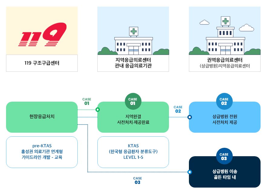 케이스1번: 119에서 현장응급처치 한 후 지역응급의료센터 혹은 관내 응급의료기관에서 지역완결 사전처치와 제공완료한다. 케이스2번: 119에서 현장응급처치 한 후 권역응급의료센터(상급병원)지역응급의료센터에서 상급병원 전원 사전처치 제공한다. 케이스3번: 119에서 현장응급처치 한 후 상급병원으로 골든 타임 내에 이송한다.