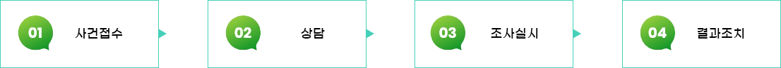 
				1. 사건접수
				2. 상담
				3. 조사실시
				4. 결과조치