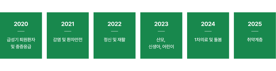 2020:급성기 퇴원환자 및 중증응급, 2021:감염 및 환자안전, 2022:정신 및 재활, 2023:산모, 신생아, 어린이, 2024:1차의료 및 돌봄, 2025:취약계층
