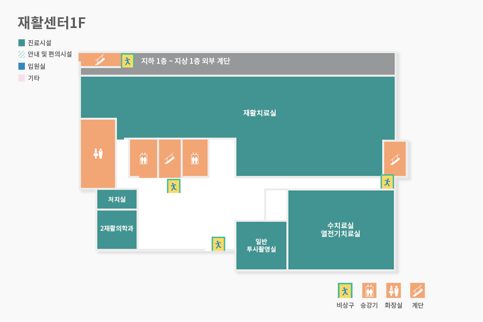 재활센터1층: 재활치료실을 중점으로 위에는 지하 1층부터 지상 1층으로 이어지는 외부 계단이 있고, 아래에는 좌측부터 화장실, 엘레베이터, 계단이 있다. 재활치료실 맨 아래 우측에는 계단이 있고, 그 아래에는 수치료실, 열전기 치료실이 있으며, 그 좌측으로 일반 투시 촬영실이 있다. 일반 투시촬영실 좌측 맞은편에는 처치실과 2재활의학과가 있다.