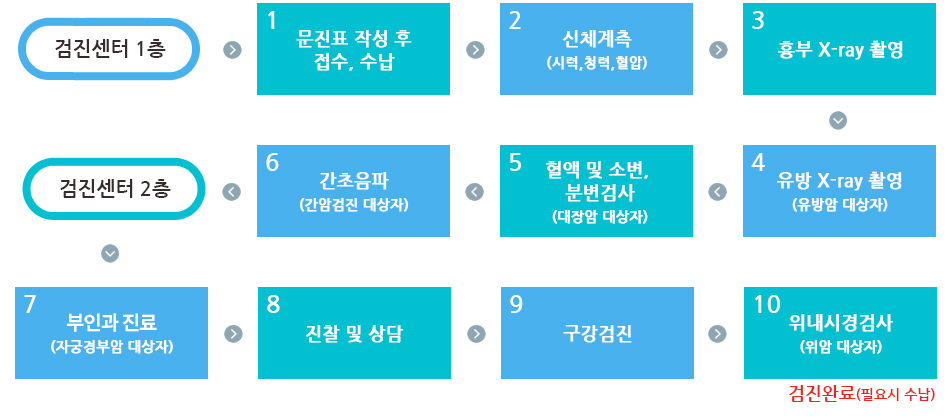 1.검진센터 1층
				2. 문진표 작성 후 접수, 수납
				3. 신체계측(시력,청력,혈압)
				4. 흉부 X-ray 촬영
				5. 유방 X-ray 촬영(유방암 대상자)
				6. 혈액 및 소변, 분변검사 (대장암 대상자)
				7. 간초음파(간암검진 대상자)
				8. 검진센터 2층
				9. 부인과 진료 (자궁경부암 대상자)
				10. 진찰 및 상담
				11. 구강검진
				12. 위내시경검사 (위암 대상자)
				12. 검진완료 (필요시 수납)