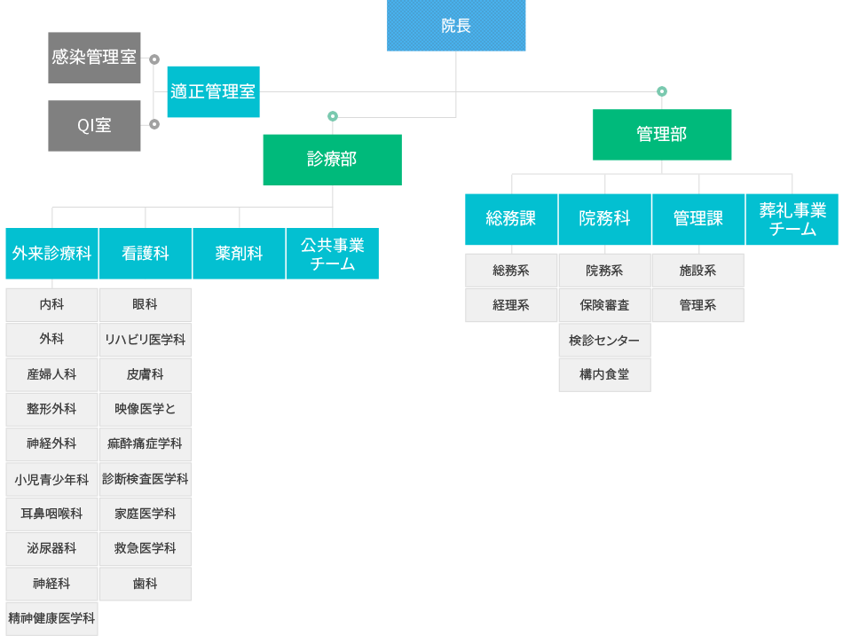 組職構成